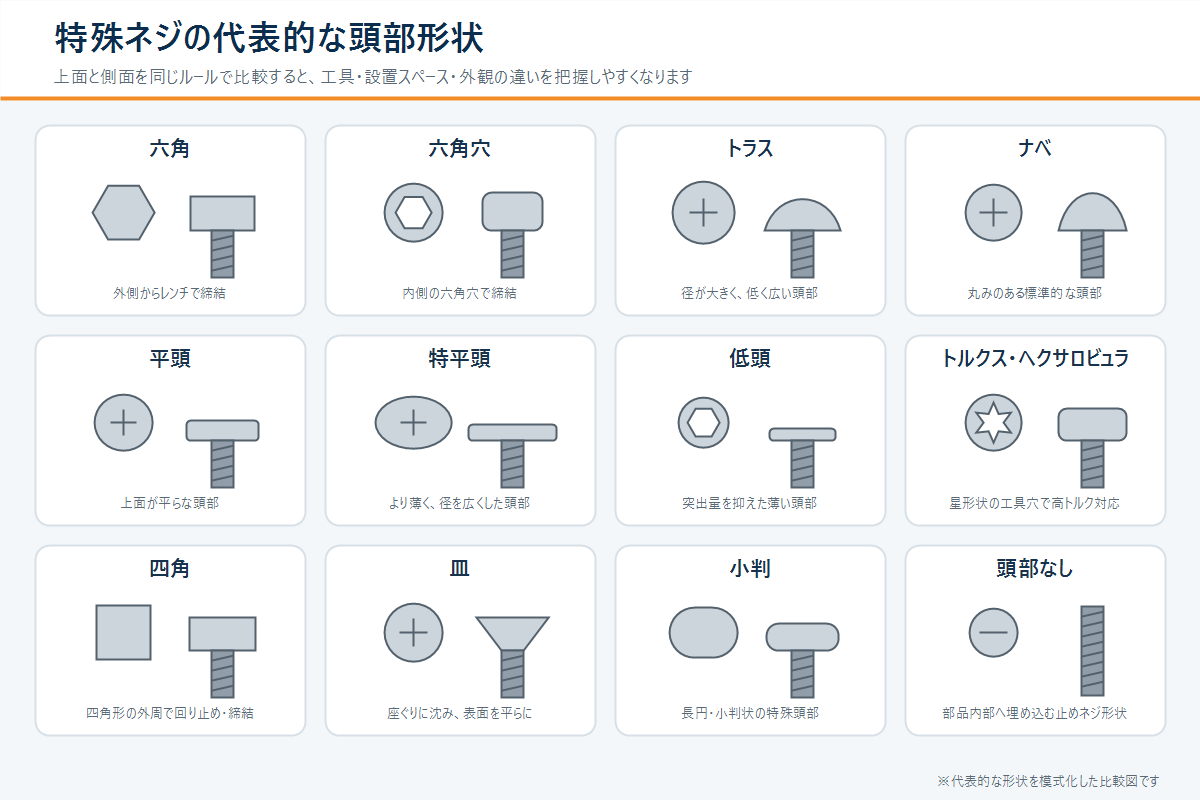 特殊ネジの代表的な頭部形状12種類の比較図
